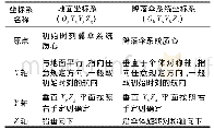 《表2 坐标系定义：运输机尾流场的小型空投物资下落轨迹仿真》