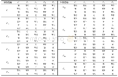 《表6 4位专家对各候选伙伴指标评价的语言描述》