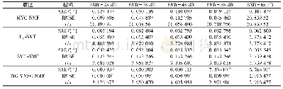 《表1 不同噪声情况下高光谱解混的SAD、RMSE及运行时间比较》