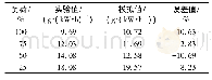 《表2 NOx排放模拟值与实验值对比》