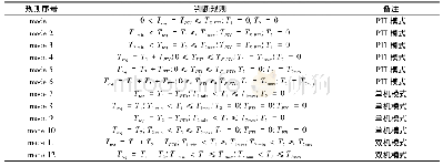 表2 在航行过程中船舶混合动力推进系统的能量控制规则