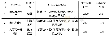 附表8 2019-2021年新建热电联产机组、热水锅炉汇总表