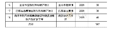 附表9 2019-2021年新建生物质热电联产项目汇总表