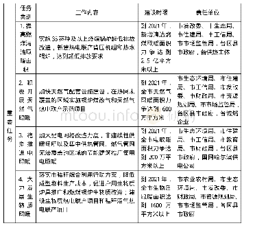 《附表3 哈尔滨市清洁取暖重点任务分解表》