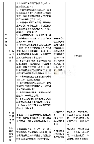 《附表3 哈尔滨市清洁取暖重点任务分解表》