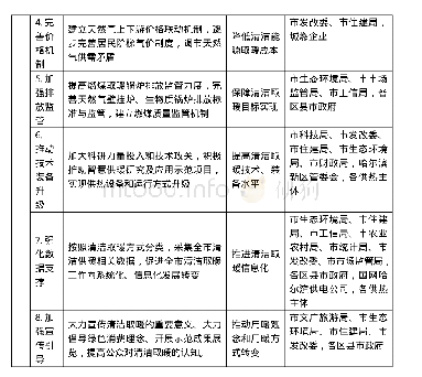 附表3 哈尔滨市清洁取暖重点任务分解表