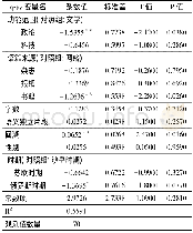 《表6 辜负预期性前瞻的影响因素计量回归结果》