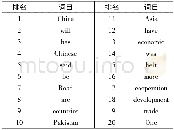 《表2“一带一路”西方媒体语料库中前20个关键词》