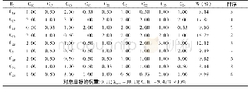 《表5 B3-C判断矩阵》