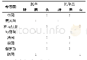 《表3 第十四届世界健美操锦标赛五人操托举高度统计》