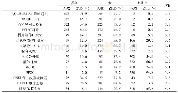 《表3 教师对教育技术技能的掌握程度》