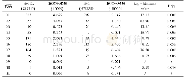 表3 GIVE在SECCL和BNC口语语料库中具体语义频数及差异显著性