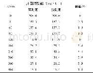 表2 实测值和预测值对比Tab.2 Comparison of measured and predicted values