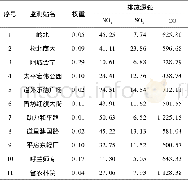 《表2 2016年11月4日11个监测站点区域源强计算Tab.2 Results of pollution emission intensity of 11 monitoring10-8t·m-2·d