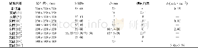 表2 锈蚀钢筋与混凝土拉拔试验统计Tab.2 Experimental data of bond strength between corrode steel bars and concrete