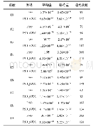 《表3 PSO、PSO_GWO算法的寻优结果Tab.3 Optimization results of PSO and PSO_GWO algorithms》