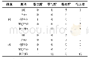 《表4 特征指标数量统计Tab.4 Statistics of characteristic indicators》