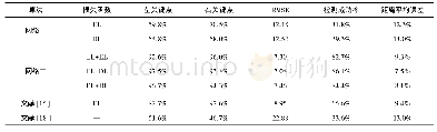 表1 不同级联方式和损失函数实验对比Tab.1 Result of different structures and loss function