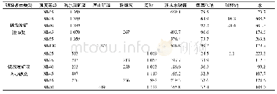 《表2 碱激发矿渣砌筑浆体配合比Tab.2 Mix proportions of alkali-activated slag pastes and mortars》