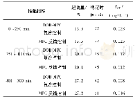 表2 模型匹配情况仿真结果的水中余臭氧质量浓度控制响应性能指标Tab.2 Performance indices of control response of concentration of ozone residual in water