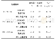 表3 模型失配情况仿真结果的水中余臭氧质量浓度控制响应性能指标Tab.3 Performance indices of control response of concentration of ozone residual in water