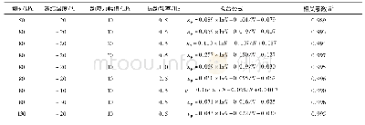 《表3 改进的Stewart半对数累积塑性变形模型拟合结果Tab.3 Specific parameters of the equation of the fitted curve》