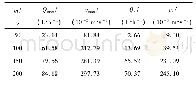 表4 不同岩盐质量岩样渗透参数Tab.4Permeability parameters of specimens with different contents of halite