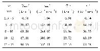 《表5 不同泥岩颗粒粒径岩样渗透参数Tab.8 Permeability parameters of specimens with different particle sizes of mudsto