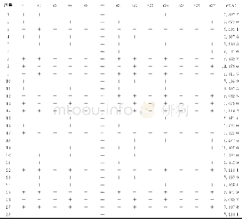 《表2 基于L28 (227) 的Plackett-Burman无重复饱和析因设计》