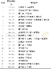 《表2 模态分析结果：某乘用车空调管路疲劳失效原因分析》