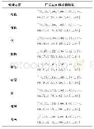 《表1 模糊语言与广义区间梯形模糊数的对应关系》