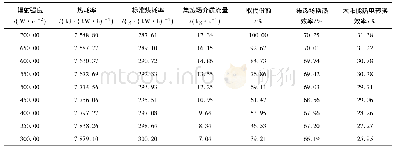 《表4 变辐射强度下300 MW混合发电系统性能数据》