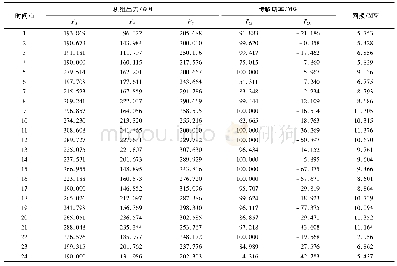 表3 区域2各时段的优化结果