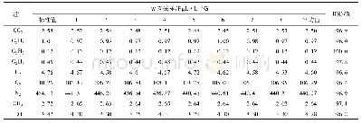 《表7 手动处理标油的回收率》