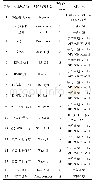 表2 集中器类图像特征数据模型