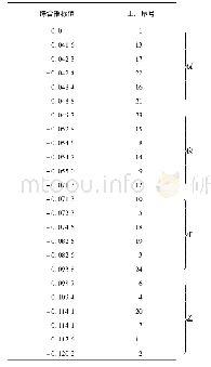 表3 轴承供应商综合指标排序