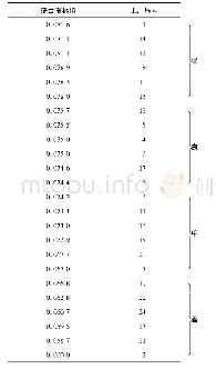 表6 木材供应商综合指标排序