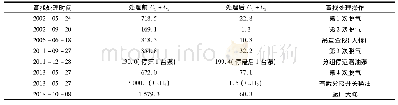 《表1 1号变压器故障查找处理前后油中溶解气体总烃》