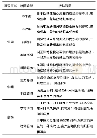 表3 主泵故障频带：核电站主泵常见故障分析及检修