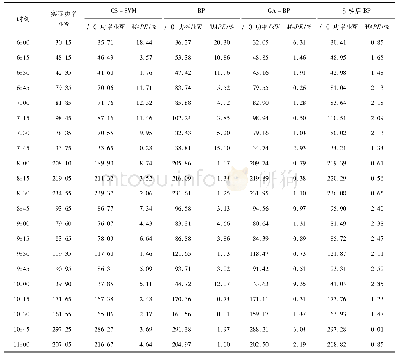 《表2 不同算法的短期预测结果及误差》