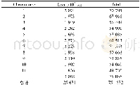《表3 SNP位点在染色体中的分布密度Tab.3 The average SNP density and loci in 11chromosomes in W1-1 and PI186490》