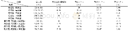 《表4 母亲教养方式与孩子每天阅读时间的关系调查Tab.4 Relationship survey between maternal parenting patterns and the readin