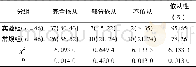 《表2 两组的护理依从性对比[n (%) ]Tab.2 Comparison of care compliance in two groups[n (%) ]》