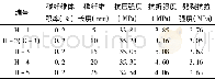 《表3 不同长度短切碳纤维混凝土的强度Tab.3 Strength of chopped carbon fiber concrete of different lengths》