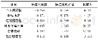 《表3 指标权重计算表Tab.3 Index weight calculation table》