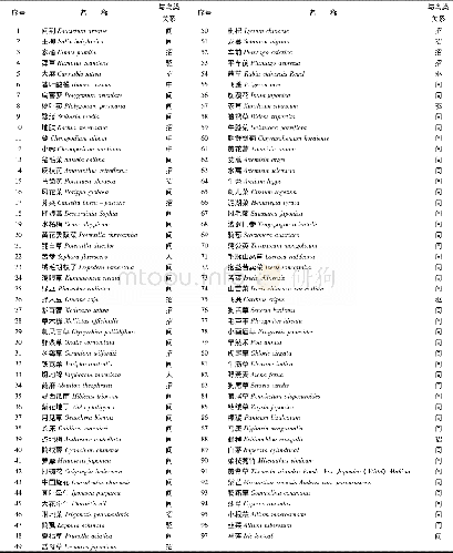 《表1 大连机场场内草坪植物调查统计表Tab.1 Statistical table of the lawn plants in Dalian airport》