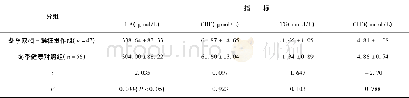 《表1 冬季双相情感障碍-躁狂发作组与冬季健康对照组各指标比较Tab.1 Comparison of bipolar affectors in winter-maniac seizure group