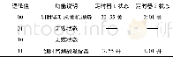 表1 定时模块的逻辑功能Tab.1 Logical functions of the timing module