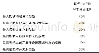 《表1 创新创业能力调查统计表Tab.1 Statistical survey of innovation and entrepreneurship》