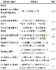 表1 模型变量解释说明及赋值方法Tab.1 Model variable explanation and assignment method